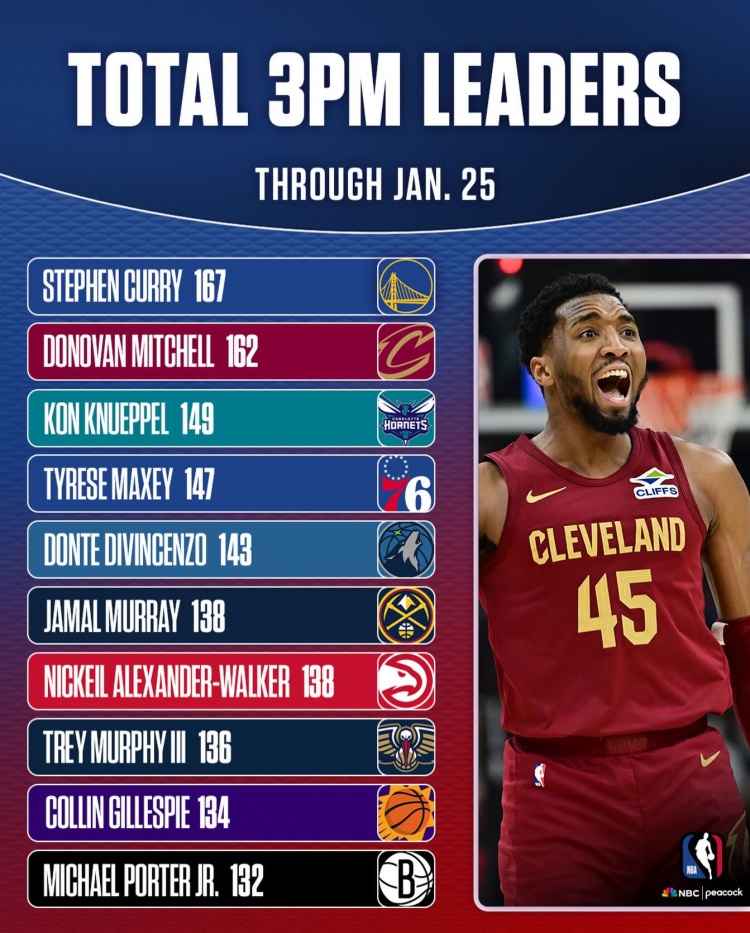 JJB官网-三分命中数总榜！库里/米切尔稳居前二 克尼佩尔暂列第三